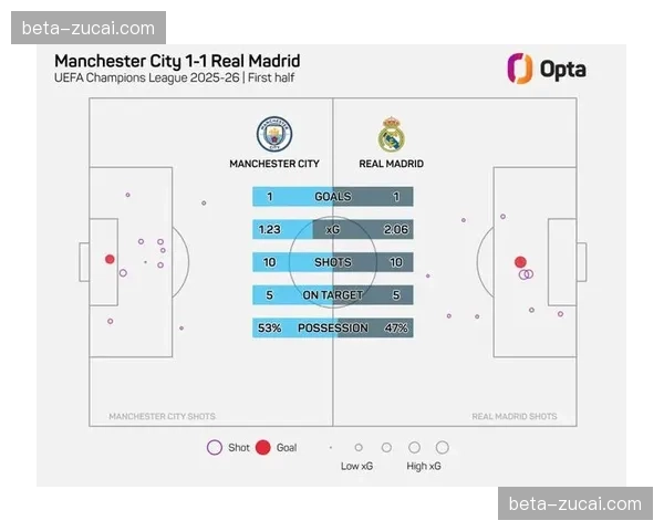 皇马对手场均预期进球升至1.18 防守压迫到位率下降至54%